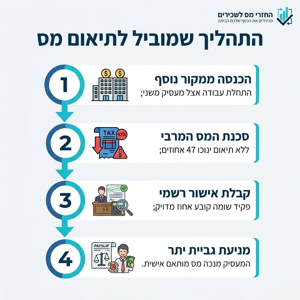 אינפוגרפיקה — התהליך שמוביל לתיאום מס: הכנסה ממקור נוסף, סכנת המס המרבי, קבלת אישור רשמי, מניעת גביית יתר