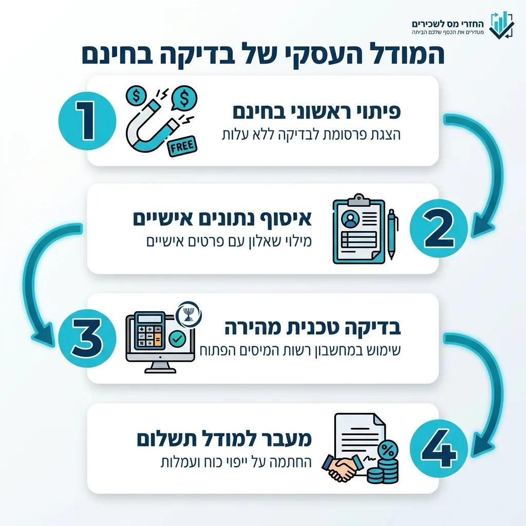 אינפוגרפיקה — המודל העסקי של בדיקה בחינם: פיתוי ראשוני בחינם, איסוף נתונים אישיים, בדיקה טכנית מהירה, מעבר למודל תשלום