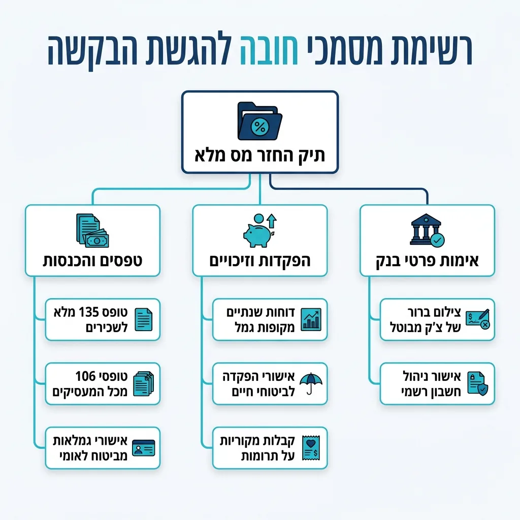 אינפוגרפיקה — רשימת מסמכי חובה להגשת הבקשה: תיק החזר מס מלא