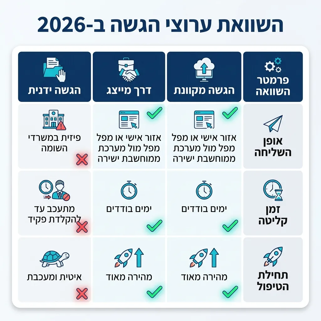 אינפוגרפיקה — השוואת ערוצי הגשה ב-2026: השוואה בין הגשה מקוונת, דרך מייצג, הגשה ידנית